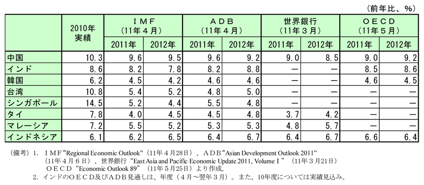 第3-3-2表　アジア各国の実質経済成長率の見通し