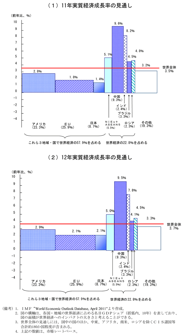 第3-4-1図　ＩＭＦによる各国・地域の実質経済成長率見通しと世界経済へのインパクト
