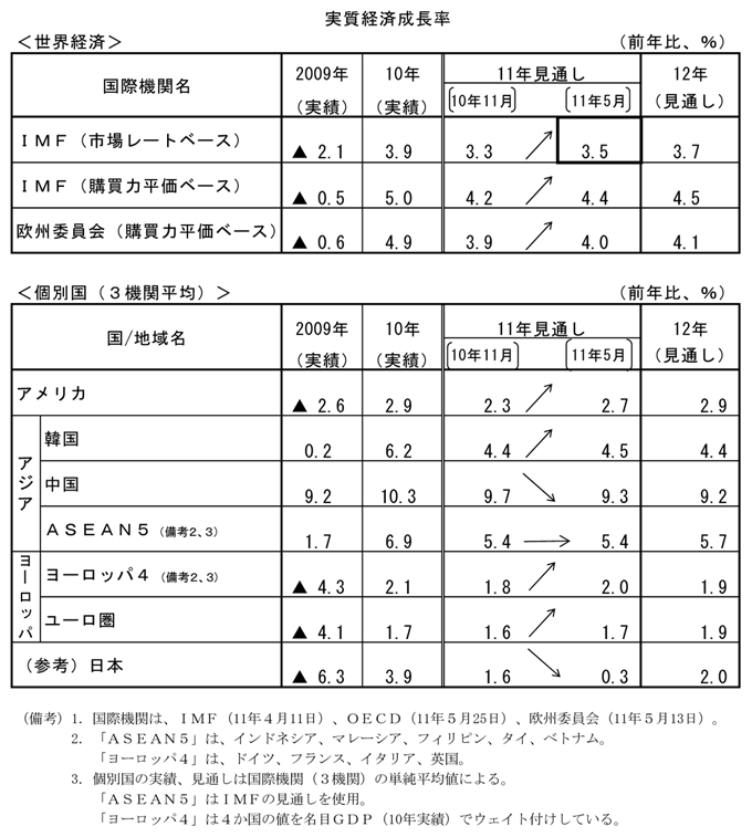 第3-4-2表　国際機関による主要国・地域別経済見通し