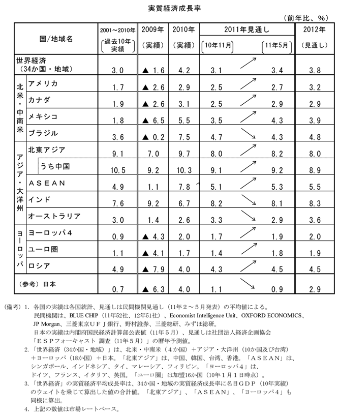 第3-4-3表　民間機関による主要国・地域別経済見通し
