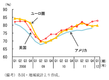 第1-1-13図　設備稼働率の動向：アメリカでは改善傾向、ユーロ圏ではこのところ低下
