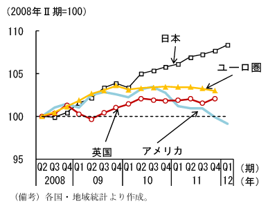 第1-1-15図　政府消費：緊縮財政の影響を受け減少傾向