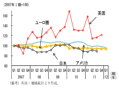 第1-1-16図　公共投資の動向：このところの緊縮財政を背景に減少傾向