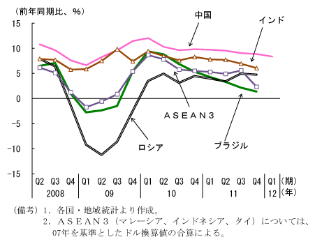 第1-1-17図　新興国の実質経済成長率：拡大テンポは緩やか