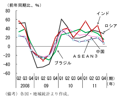 第1-1-18図　新興国の輸出：欧州政府債務危機の影響で鈍化