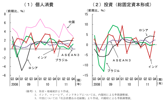 第1-1-19図　新興国の消費・投資：鈍化している