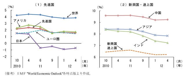 第1-1-1図　世界経済の11年実質経済成長率見通しの推移：徐々に低下