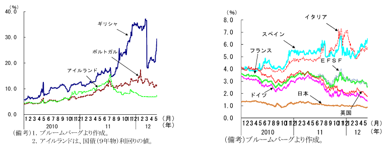 第1-1-22図　主要国の債券市場：安全資産の需要がこのところ増加