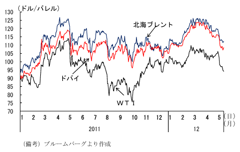 第1-1-24図　原油価格の推移