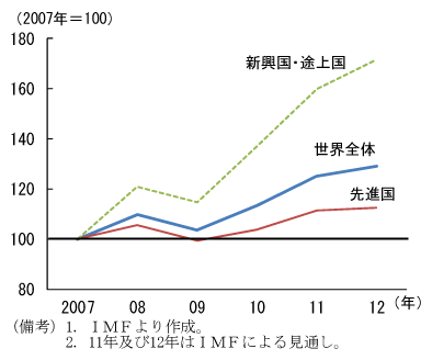 第1-1-2図　世界のＧＤＰ（名目、ドル換算）の推移：回復ペースが鈍化