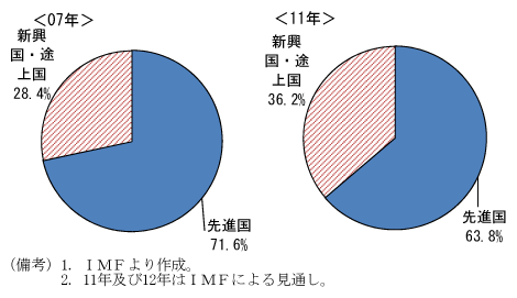 第1-1-3図　世界のＧＤＰ（名目、ドル換算）のシェア：新興国が上昇
