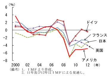 第1-1-5図　ＧＤＰギャップの推移：縮小の度合いに差
