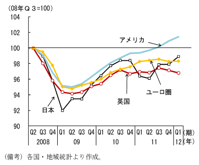 第1-1-6図　先進国のＧＤＰ水準：アメリカは世界金融危機前水準を超えて成長