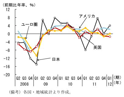 第1-1-7図　先進国のＧＤＰ：それぞれリスクイベントの発生により減速局面を経験