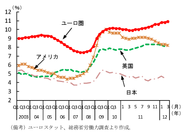 第1-1-9図　先進国の失業率：ヨーロッパでは一段と上昇、アメリカでは低下