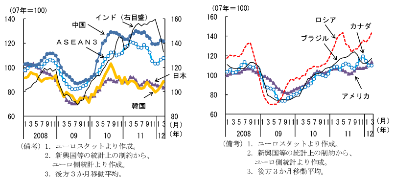 第1-2-10図　ユーロ圏向け輸出：11年後半はアジアからの輸出が減少