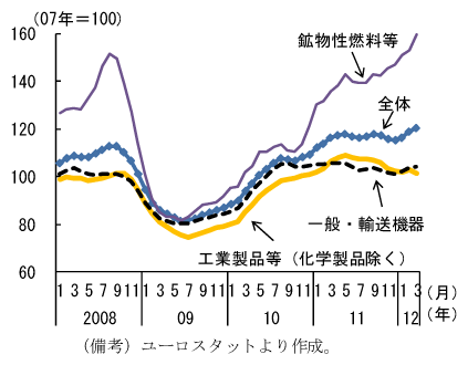第1-2-11図　商品別ユーロ圏向け輸出：鉱物性燃料等のみ増加し、その他は低調