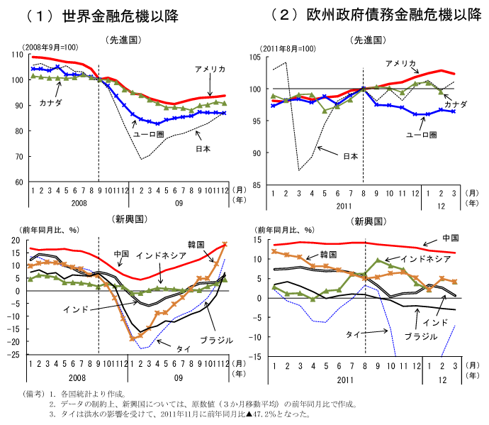 第1-2-13図　各国生産動向：欧州政府債務危機再燃以降、減速