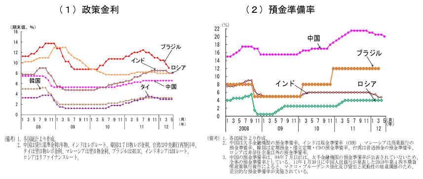 第1-2-14図　新興国における金融政策の動向：政策スタンスに変化の兆し