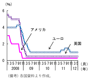 第1-2-15図　先進国における政策金利の動向：異例に低い政策金利が継続