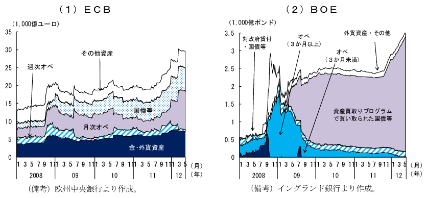 第1-2-16図　ＥＣＢとＢＯＥのバランスシート：2011年後半に更に拡大