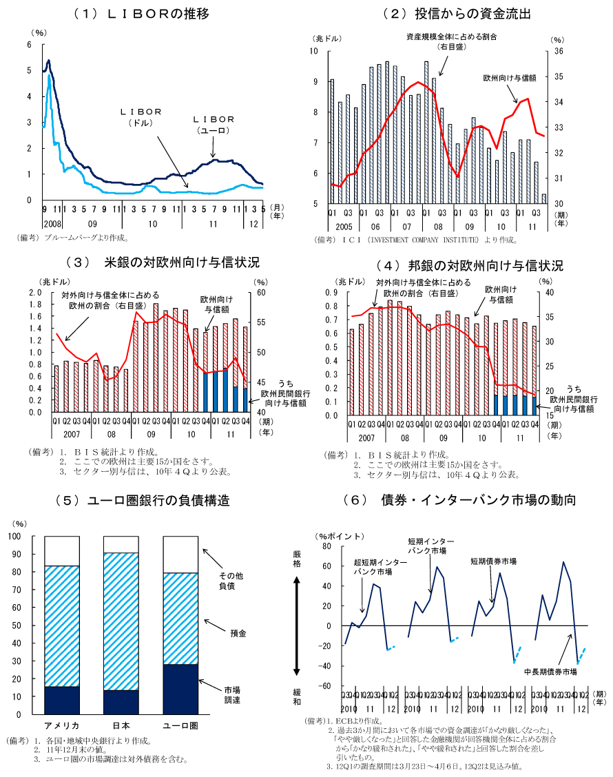 第1-2-1図　ユーロ圏銀行の資金調達環境：悪化