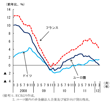 第1-2-3図　ユーロ圏銀行の域内向け貸出：11年後半に減少