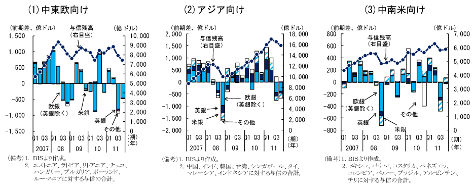 第1-2-4図　中東欧、アジア、中南米に対する与信の変化：ユーロ圏銀行が与信を減少
