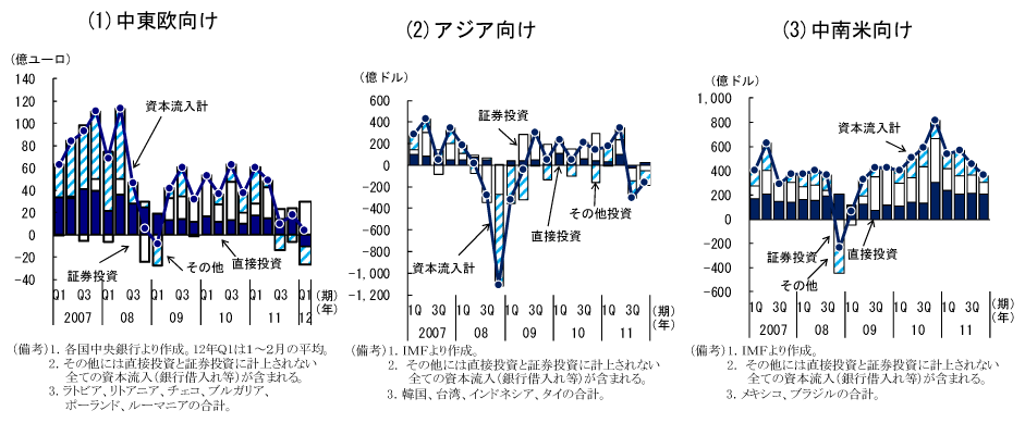 第1-2-5図　中東欧、アジア、中南米向け投資の動向：中東欧やアジアではその他投資（貸付・借入等）が減少