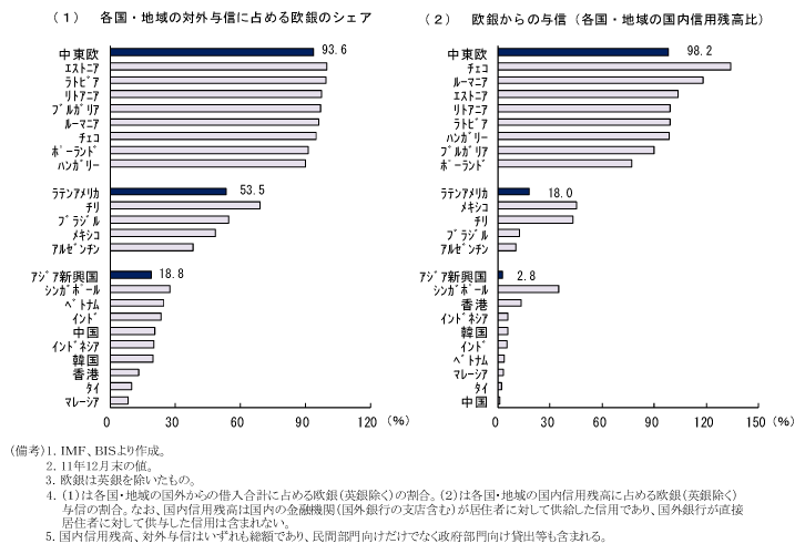 第1-2-6図　中東欧、アジア、中南米におけるユーロ圏銀行の存在感：特に中東欧で大きい