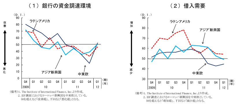 第1-2-7図　中東欧、アジア、中南米の金融環境：悪化