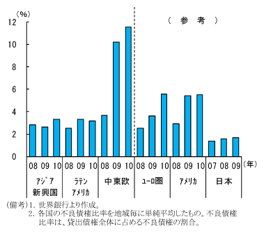 第1-2-8図　中東欧、アジア、中南米の銀行の不良債権比率：中東欧で不良債権が多い