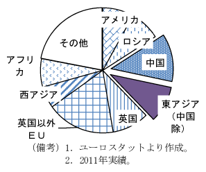 第1-2-9図　ユーロ圏向け輸出シェア：アジア主要国が２割を占め、中国が最大の貿易相手先