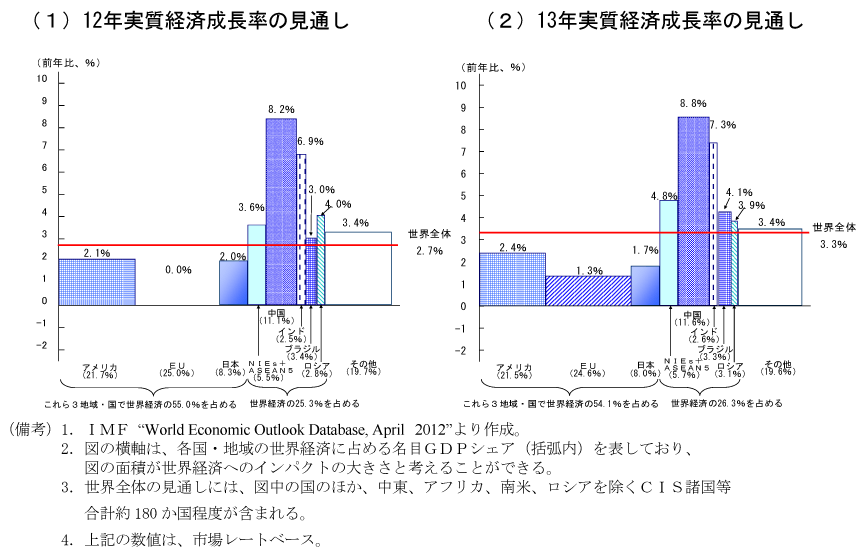 第1-3-1図　ＩＭＦによる各国地域の実質経済成長率見通しと世界経済へのインパクト