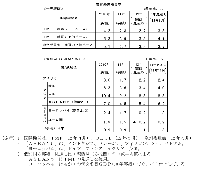第1-3-2表　国際機関による主要国・地域別経済見通し
