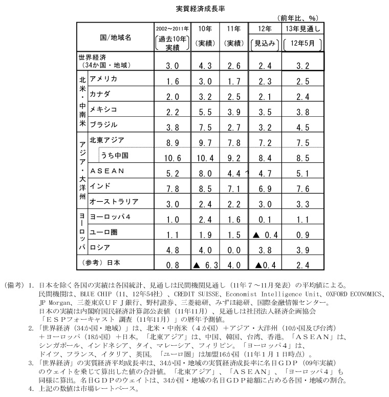 第1-3-3表　民間機関による主要国・地域別経済見通し