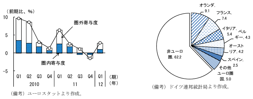 第2-1-10図　ドイツの輸入動向と輸入シェア（11年）：12年１～３月期に圏内からの輸入が増加に転じる