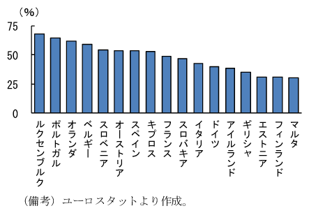 第2-1-11図　ユーロ圏各国の圏内向け輸出比率（11年）：８か国が５割越え