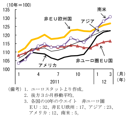第2-1-12図　ユーロ圏の地域別輸出：圏外向け輸出は大きく増加