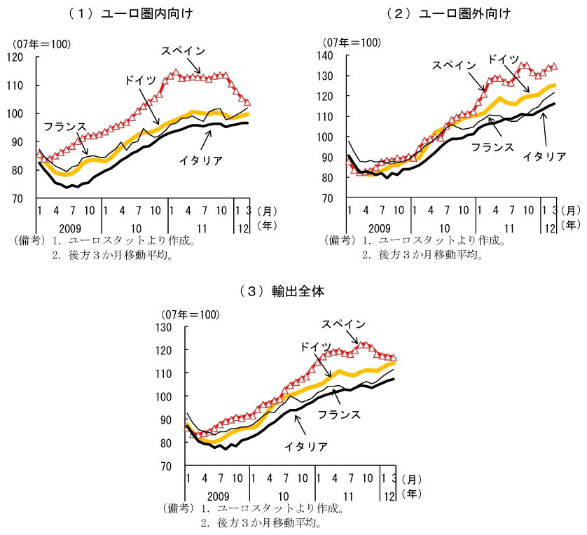第2-1-14図　ユーロ圏主要国の輸出：圏外向けは総じて増加