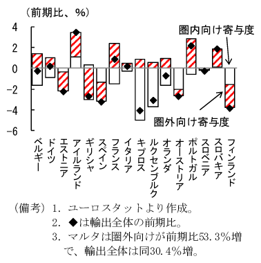 第2-1-15図　ユーロ圏各国の11年10～12月期の輸出：13か国が圏内向けマイナス
