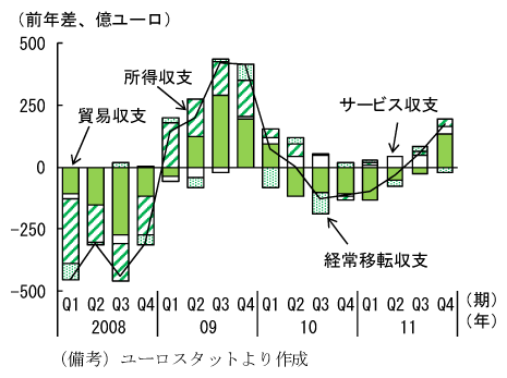第2-1-17図　ユーロ圏の経常収支：貿易収支を中心にこのところ改善傾向