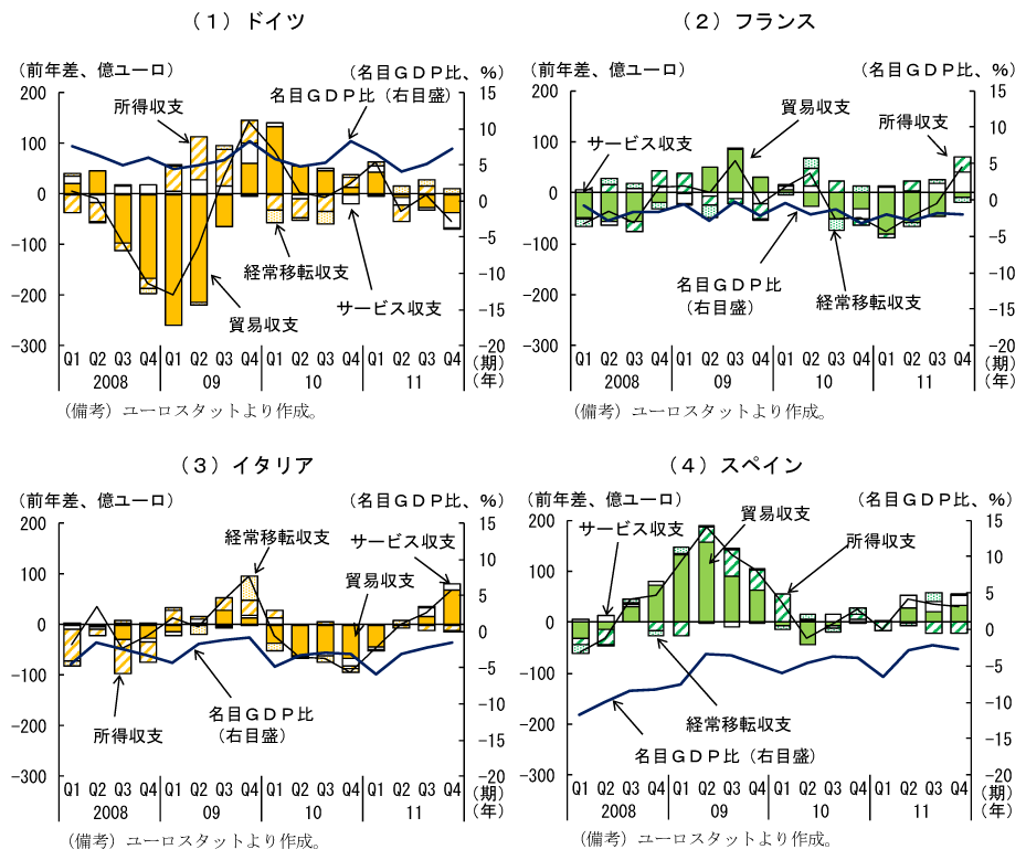 第2-1-18図　主要国の経常収支：中核国と周辺国の間でバラつきが大きい