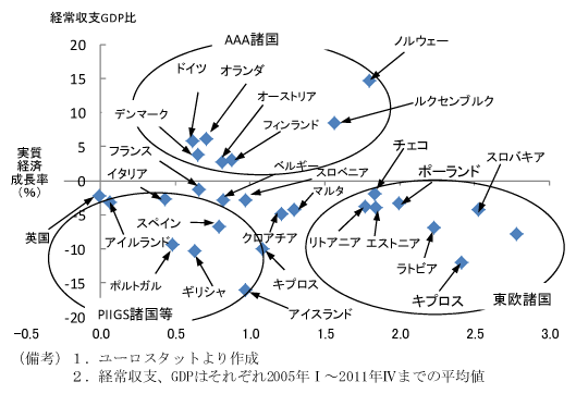 図1　各国の経常収支（ＧＤＰ比）と実質経済成長率