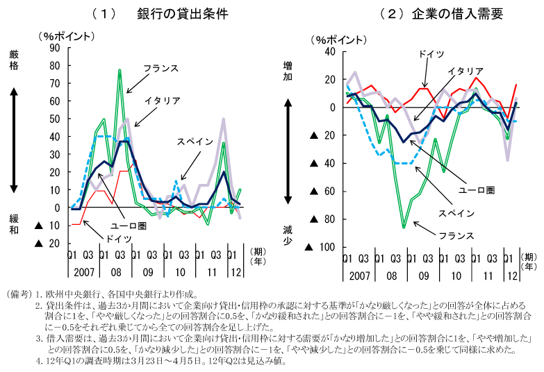 第2-1-21図　ユーロ圏銀行の貸出条件と企業の借入需要:11年後半に貸出条件は厳格化、借入需要は減少