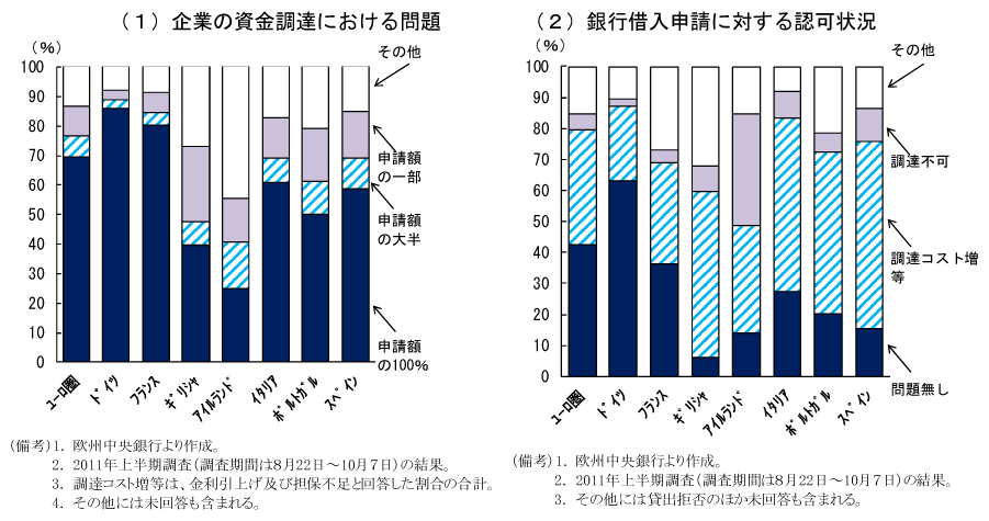 第2-1-22図　企業の銀行貸出状況：資金調達や申請認可の状況は国ごとにバラつき