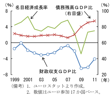 第2-1-23図　ユーロ圏における財政状況：債務残高ＧＤＰは増加
