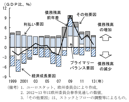 第2-1-24図　債務残高の要因分解：利払い要因が債務残高の増加に寄与