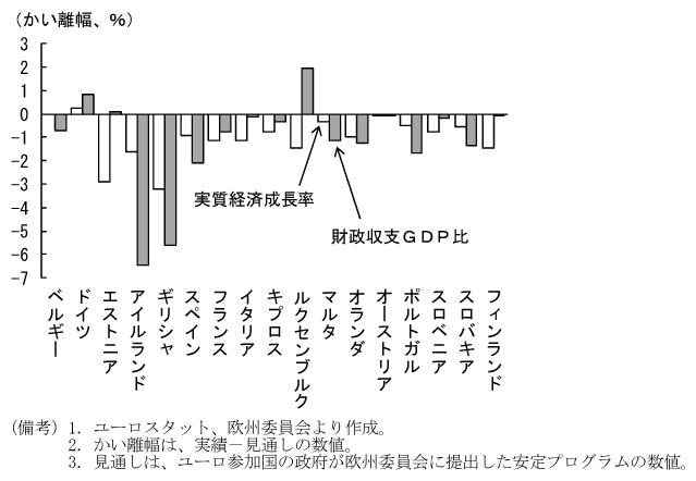 第2-1-27図　財政再建目標の達成状況（07～11年平均）：ほとんどの国で達成できず