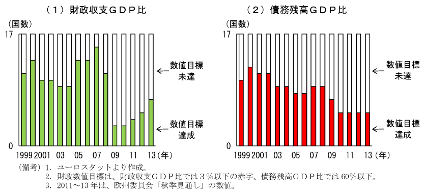 第2-1-29図　財政数値目標の達成状況
